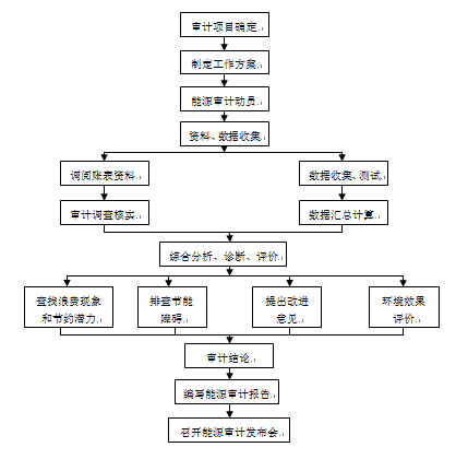 能源审计