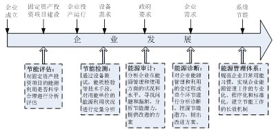 节能评估